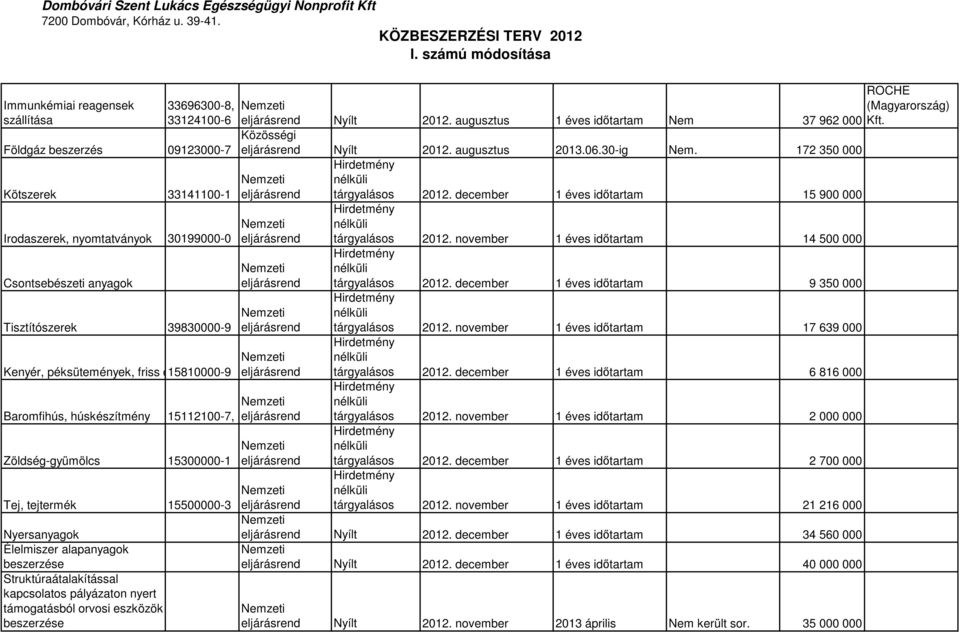 december 1 éves idıtartam 15 900 000 Kenyér, péksütemények, friss cukrászsütemények 15810000-9 Baromfihús, húskészítmény 15112100-7, Zöldség-gyümölcs 15300000-1 Tej, tejtermék 15500000-3 Nyersanyagok