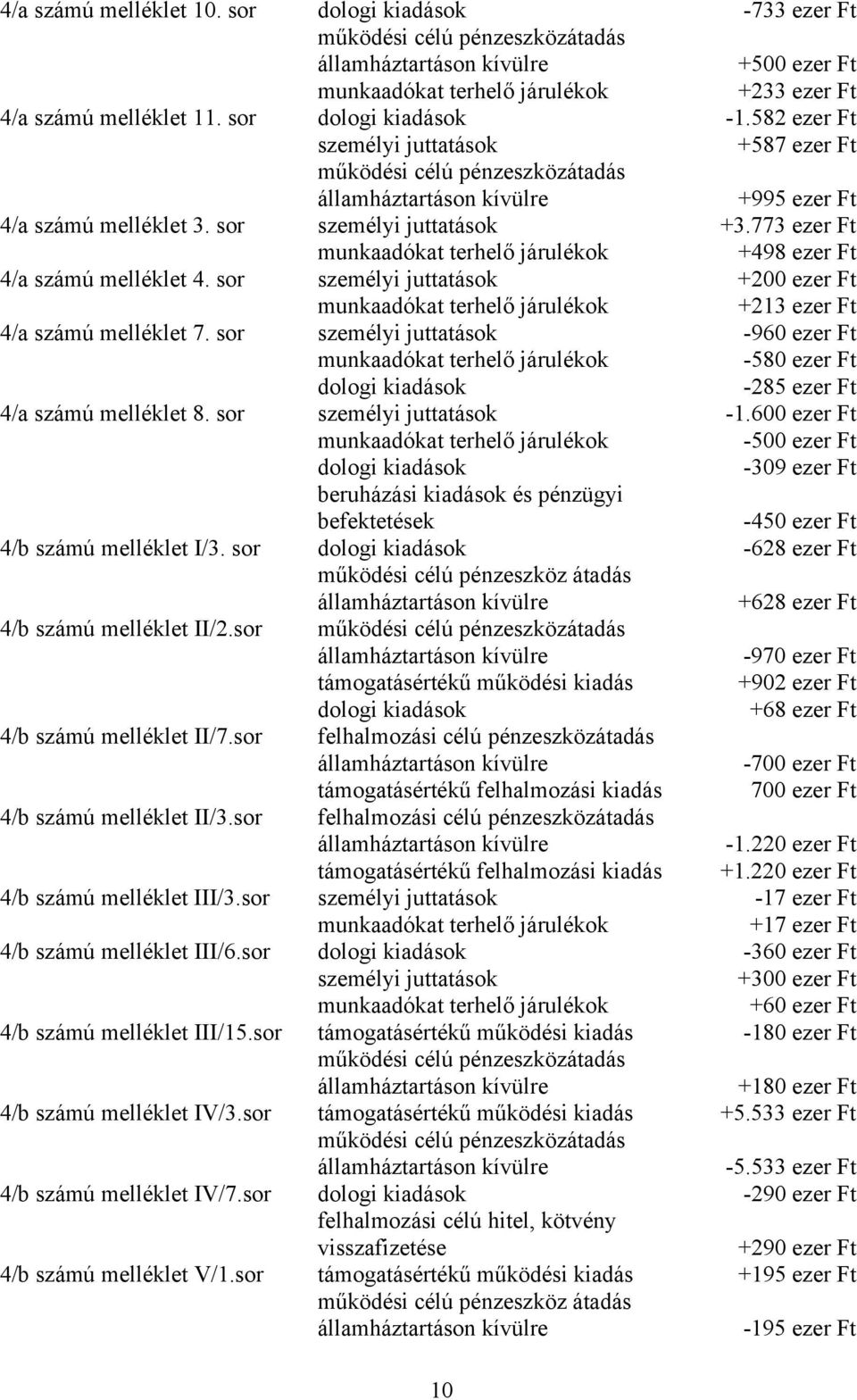 sor személyi juttatások +200 ezer Ft +213 ezer Ft 4/a számú melléklet 7. sor személyi juttatások -960 ezer Ft -580 ezer Ft dologi kiadások -285 ezer Ft 4/a számú melléklet 8.