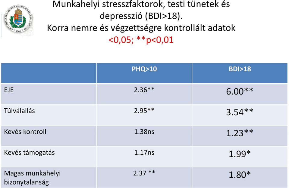 BDI>18 EJE 2.36** 6.00** Túlválallás 2.95** 3.54** Kevés kontroll 1.