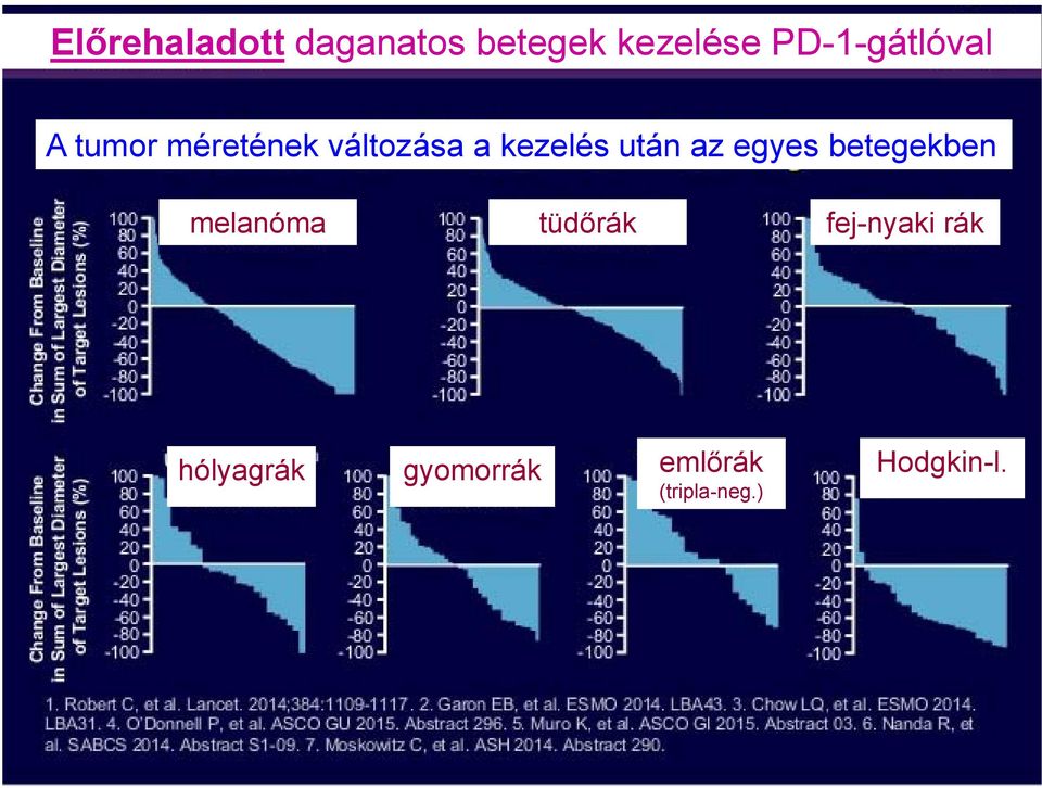 kezelés után az egyes betegekben melanóma tüdőrák