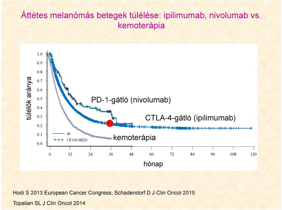 2 PD-1-gátló (nivolumab) CTLA-4-gátló (ipilimumab) 0.1 0.