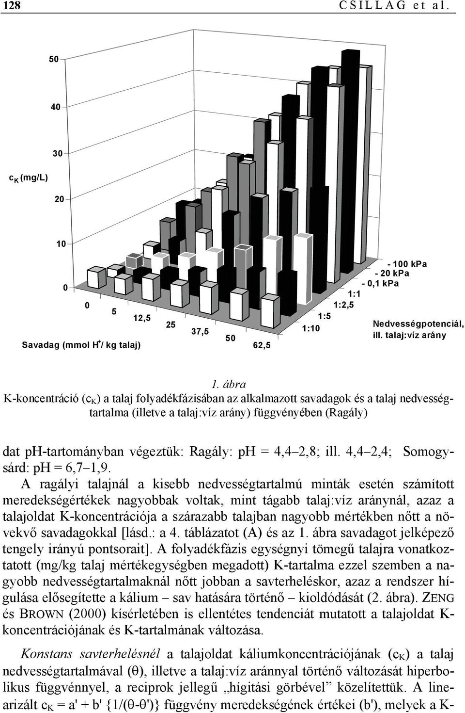 4,4 2,8; ill. 4,4 2,4; Somogysárd: ph = 6,7 1,9.