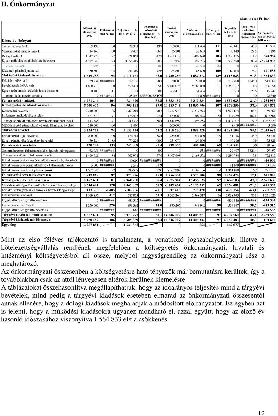 év 2013 adatok: ezer Ft- ban Teljesítés a módosított elıirányzat Változás eft- %-ában 2013 ban 2013/2012. I.-III. n.
