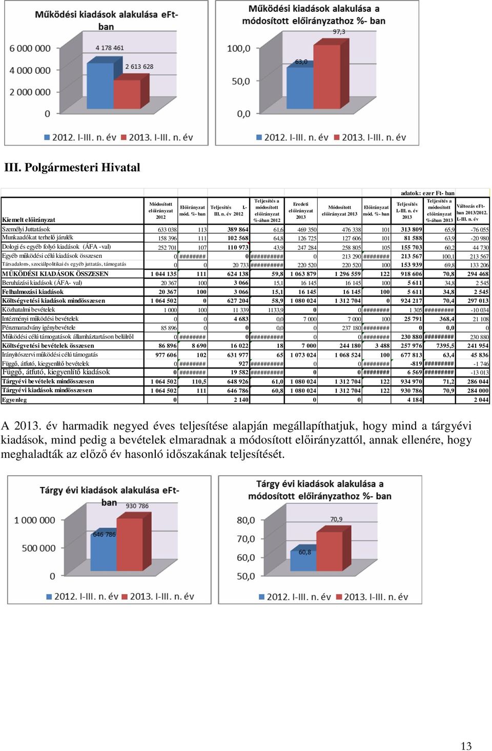 év 2013 Teljesítés a módosított Változás eftelıirányzat ban 2013/2012. %-ában 2013 I.-III. n.