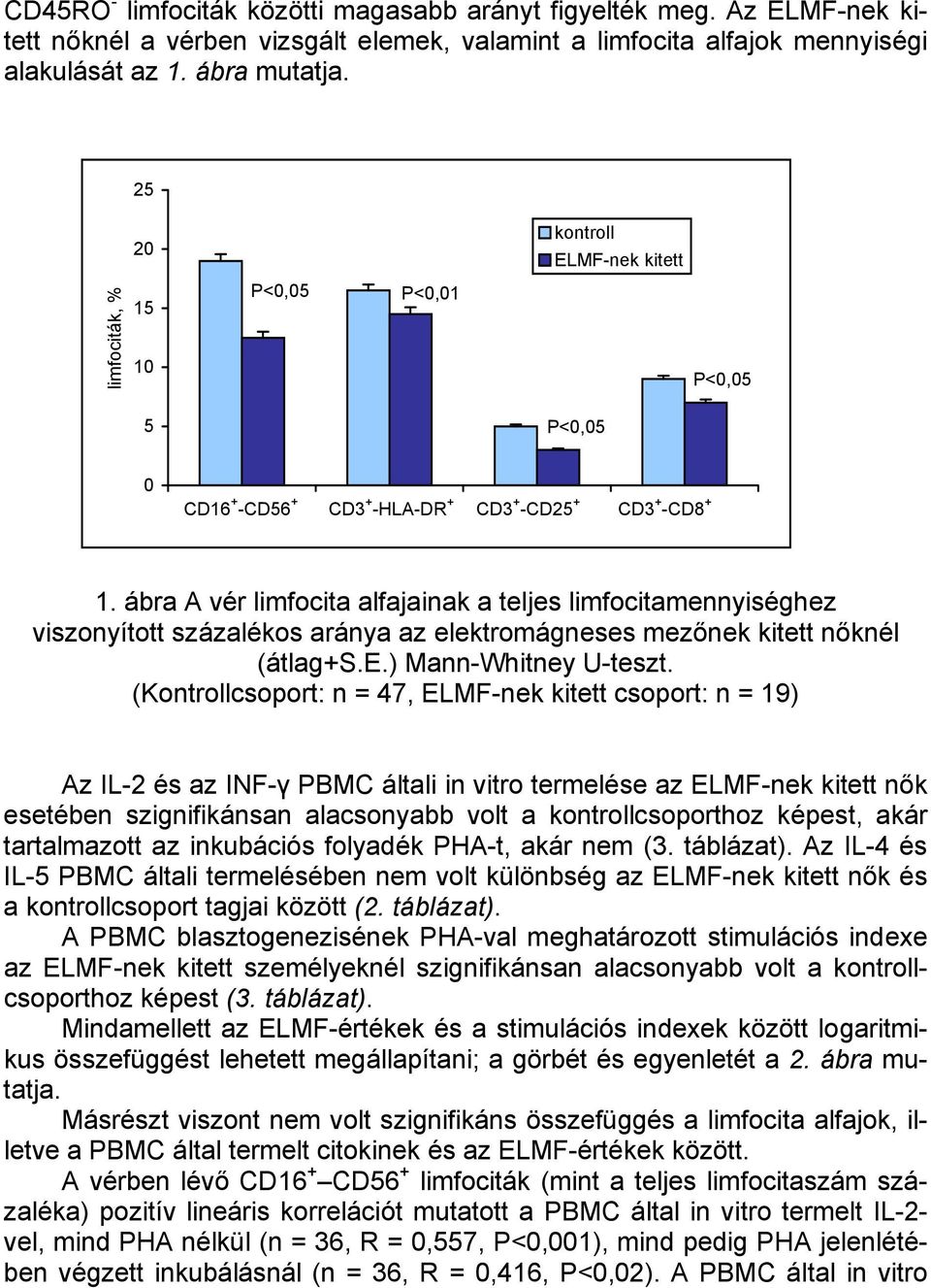 ábra A vér limfocita alfajainak a teljes limfocitamennyiséghez viszonyított százalékos aránya az elektromágneses mezőnek kitett nőknél (átlag+s.e.) Mann-Whitney U-teszt.