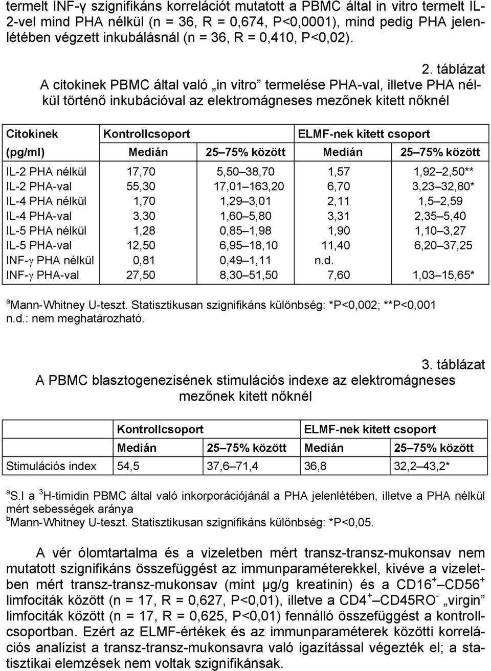 táblázat A citokinek PBMC által való in vitro termelése PHA-val, illetve PHA nélkül történő inkubációval az elektromágneses mezőnek kitett nőknél Citokinek Kontrollcsoport ELMF-nek kitett csoport