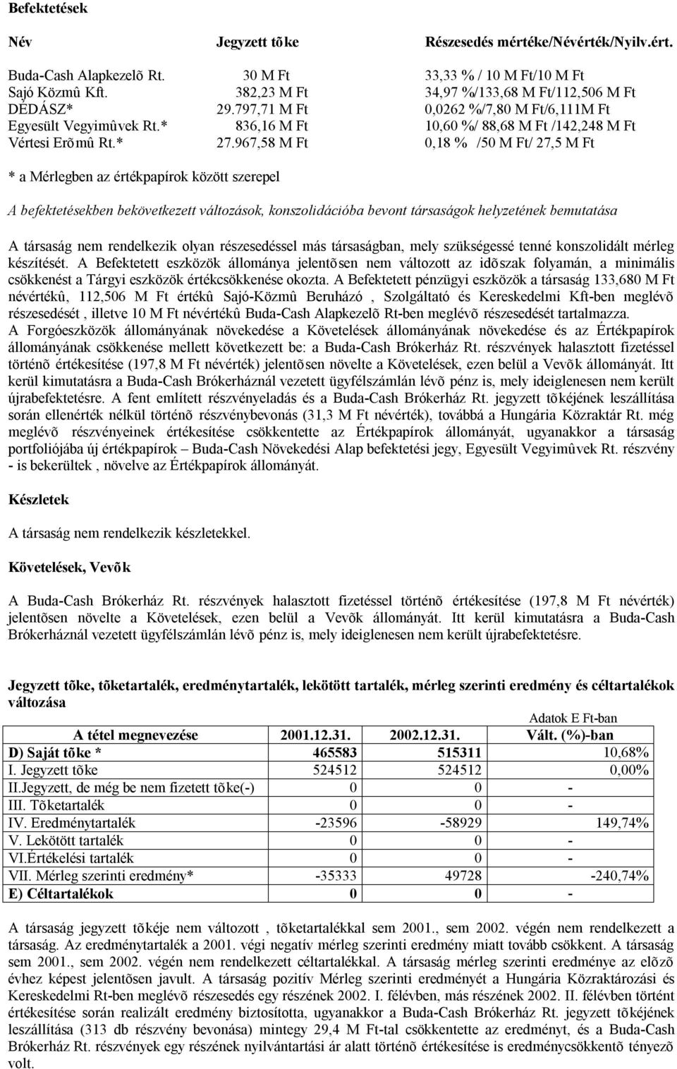 967,58 M Ft 0,18 % /50 M Ft/ 27,5 M Ft * a Mérlegben az értékpapírok között szerepel A befektetésekben bekövetkezett változások, konszolidációba bevont társaságok helyzetének bemutatása A társaság