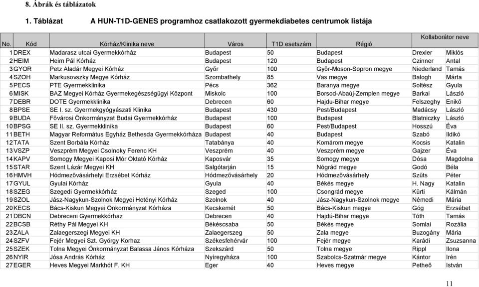 Megyei Kórház Győr 100 Győr-Moson-Sopron megye Niederland Tamás 4 SZOH Markusovszky Megye Kórház Szombathely 85 Vas megye Balogh Márta 5 PECS PTE Gyermekklinika Pécs 362 Baranya megye Soltész Gyula 6