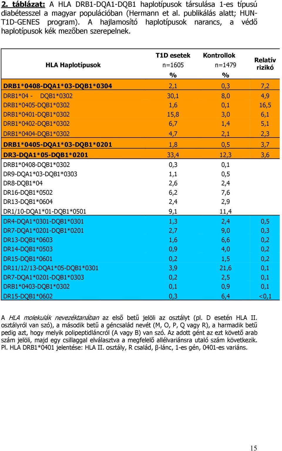 T1D esetek Kontrollok HLA Haplotípusok n=1605 n=1479 % % Relatív rizikó DRB1*0408-DQA1*03-DQB1*0304 2,1 0,3 7,2 DRB1*04 - DQB1*0302 30,1 8,0 4,9 DRB1*0405-DQB1*0302 1,6 0,1 16,5 DRB1*0401-DQB1*0302