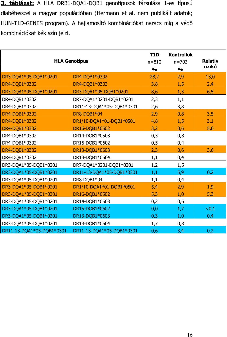 T1D Kontrollok HLA Genotípus n=810 n=702 Relatív % % rizikó DR3-DQA1*05-DQB1*0201 DR4-DQB1*0302 28,2 2,9 13,0 DR4-DQB1*0302 DR4-DQB1*0302 3,8 1,5 2,4 DR3-DQA1*05-DQB1*0201 DR3-DQA1*05-DQB1*0201 8,6