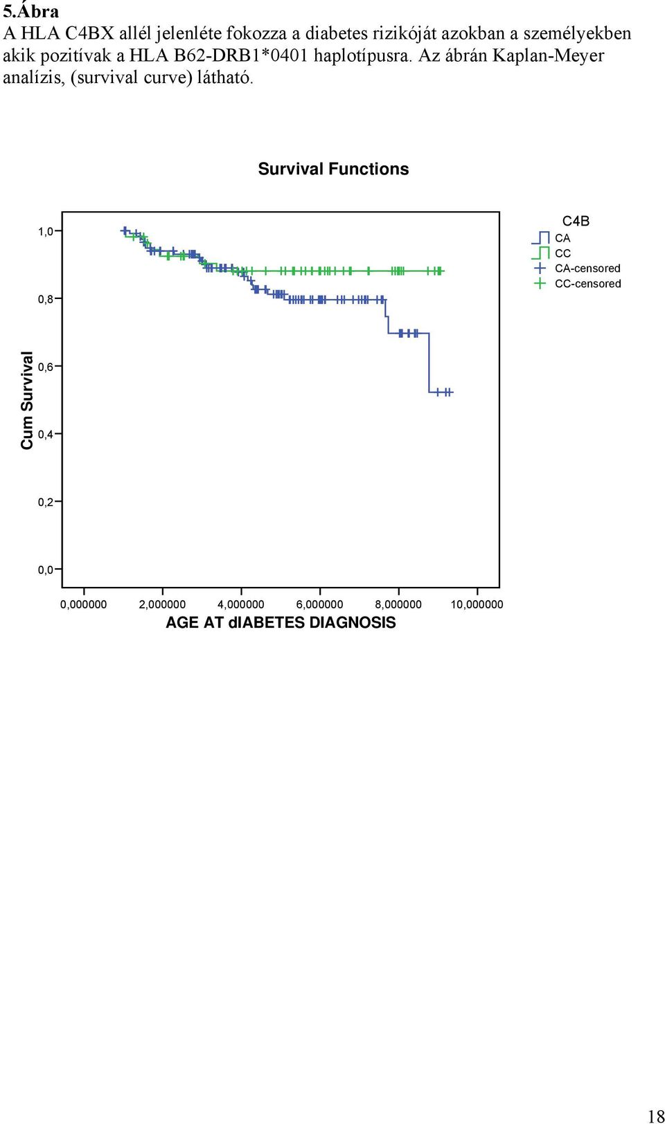 Az ábrán Kaplan-Meyer analízis, (survival curve) látható.