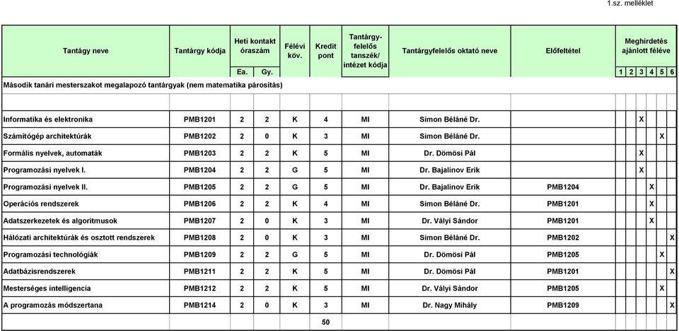 Bajalinov Erik X Programozási nyelvek II. PMB1205 2 2 G 5 MI Dr. Bajalinov Erik PMB1204 X Operációs rendszerek PMB1206 2 2 K 4 MI Simon Béláné Dr.