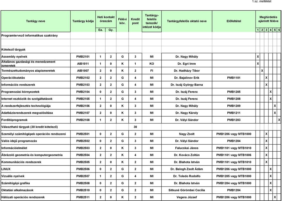 Iszáj György Barna X Programozási környezetek PMB2104 0 2 G 3 MI Dr. Iszáj Ferenc PMB1205 X Internet eszközök és szolgáltatások PMB2105 1 2 G 4 MI Dr.