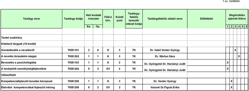 Márton Sára X Bevezetés a pszichológiába TKB1103 1 1 K 2 TK A tanárjelölt személyiségfejlesztése TKB1204 0 2 GY 2 TK Választható Dr.