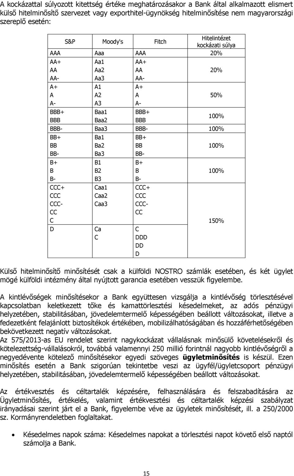 Ba2 BB BB- Ba3 BB- B+ B1 B+ B B2 B B- B3 B- CCC+ Caa1 CCC+ CCC Caa2 CCC CCC- Caa3 CCC- CC CC C D Ca C C DDD DD D 100% 100% 150% Külső hitelminősítő minősítését csak a külföldi NOSTRO számlák