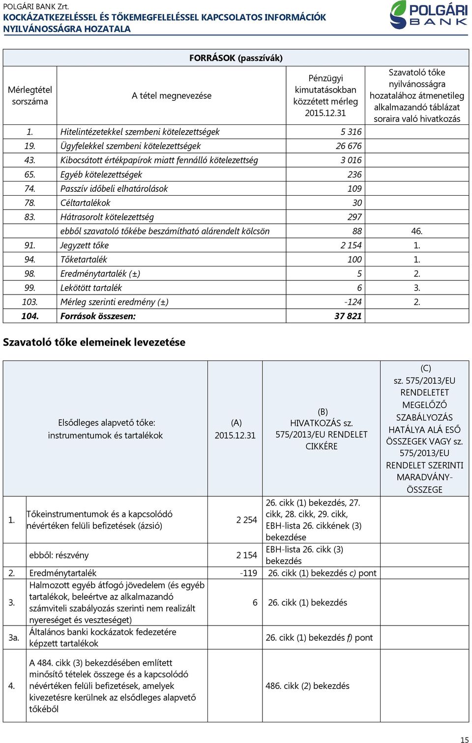 Hátrasorolt kötelezettség 297 Szavatoló tőke nyilvánosságra hozatalához átmenetileg alkalmazandó táblázat soraira való hivatkozás ebből szavatoló tőkébe beszámítható alárendelt kölcsön 88 46. 91.