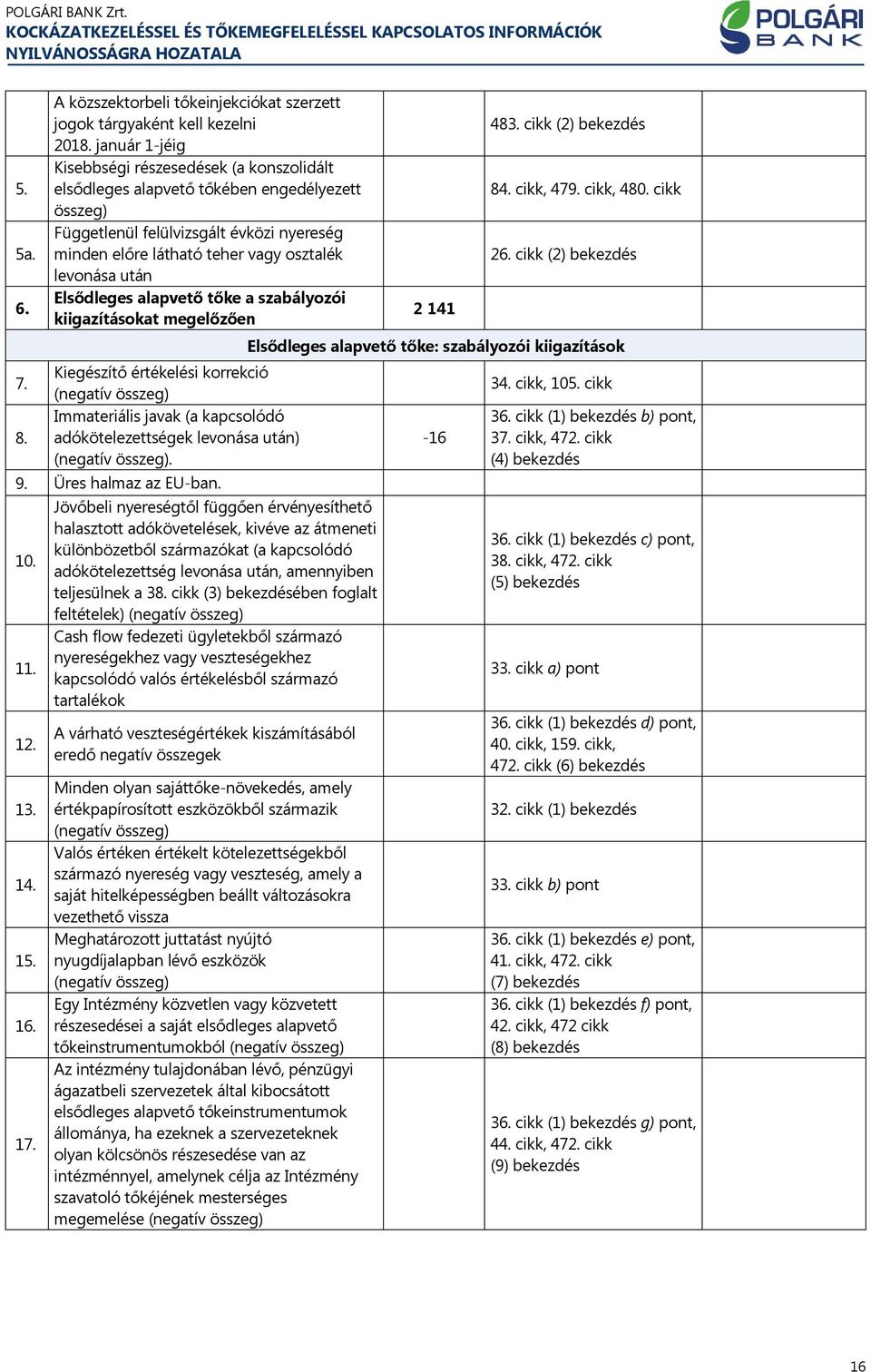 után Elsődleges alapvető tőke a szabályozói kiigazításokat megelőzően Kiegészítő értékelési korrekció (negatív összeg) Immateriális javak (a kapcsolódó adókötelezettségek levonása után) (negatív