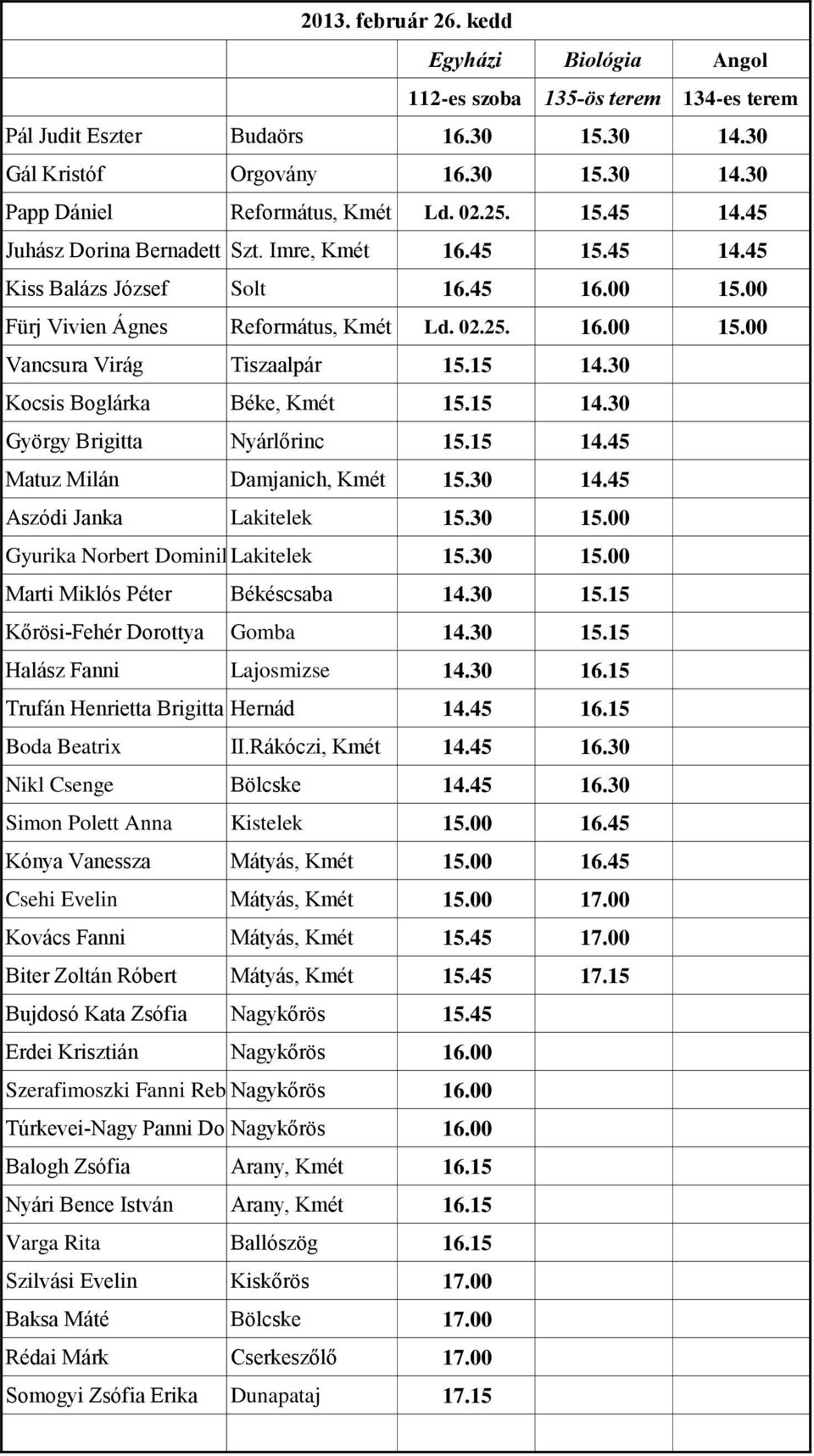 30 Kocsis Boglárka Béke, Kmét 15.15 14.30 György Brigitta Nyárlőrinc 15.15 14.45 Matuz Milán Damjanich, Kmét 15.30 14.45 Aszódi Janka Lakitelek 15.30 15.00 Gyurika Norbert DominikLakitelek 15.30 15.00 Marti Miklós Péter Békéscsaba 14.