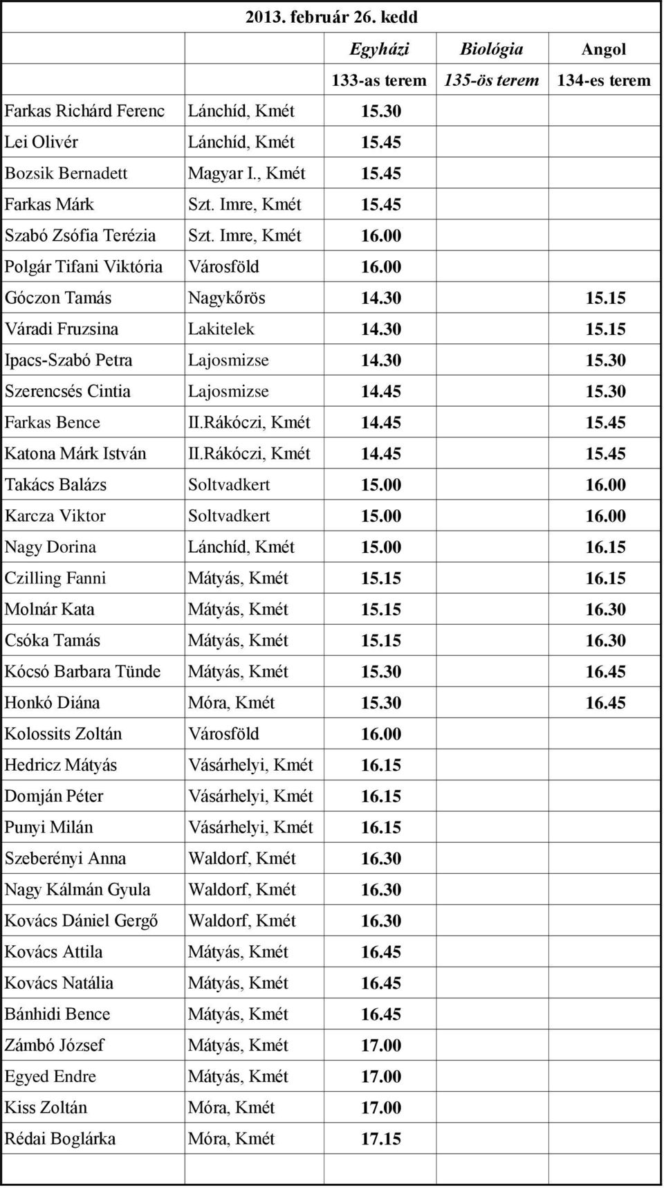30 15.30 Szerencsés Cintia Lajosmizse 14.45 15.30 Farkas Bence II.Rákóczi, Kmét 14.45 15.45 Katona Márk István II.Rákóczi, Kmét 14.45 15.45 Takács Balázs Soltvadkert 15.00 16.