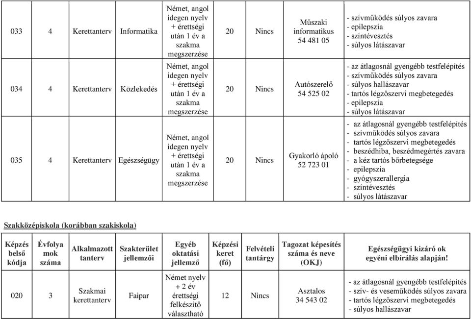 beszédmegértés zavara - gyógyszerallergia Szakközépiskola (korábban szakiskola) Évfolya