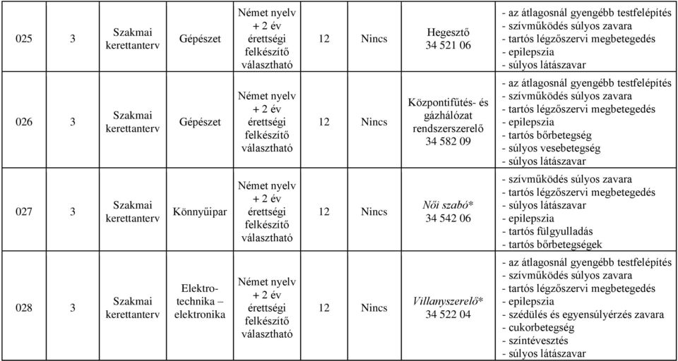 542 06 - tartós fülgyulladás - tartós bőrbetegségek 028 3 Elektrotechnika