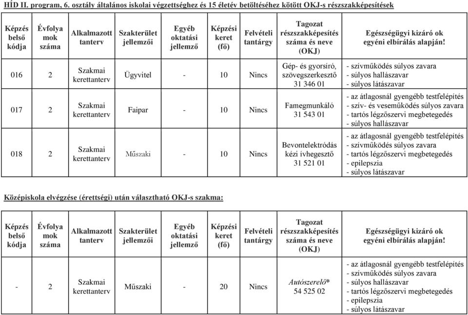 részszakképesítés és neve (OKJ) 016 2 Ügyvitel - 10 Nincs Gép- és gyorsíró, szövegszerkesztő 31 346 01 017 2 Faipar - 10 Nincs