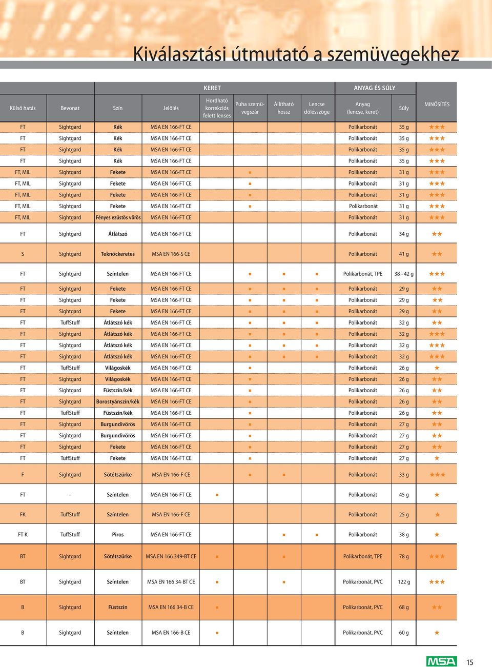 166-FT CE Polikarbonát 35 g FT, MIL Sightgard Fekete MSA EN 166-FT CE Polikarbonát 31 g FT, MIL Sightgard Fekete MSA EN 166-FT CE Polikarbonát 31 g FT, MIL Sightgard Fekete MSA EN 166-FT CE