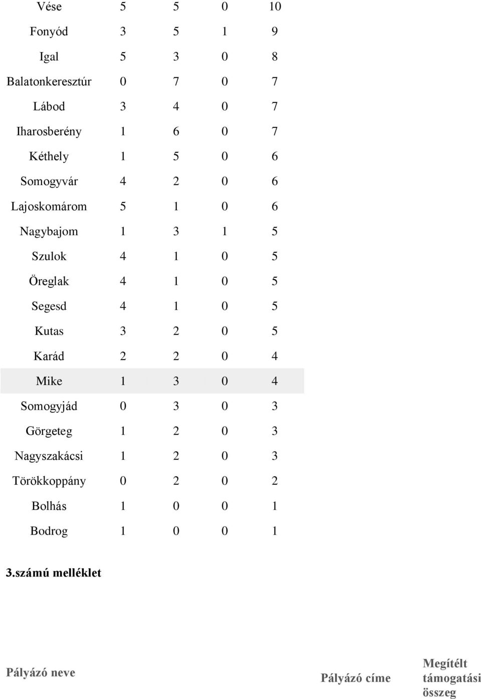 5 Kutas 3 2 0 5 Karád 2 2 0 4 Mike 1 3 0 4 Somogyjád 0 3 0 3 Görgeteg 1 2 0 3 Nagyszakácsi 1 2 0 3