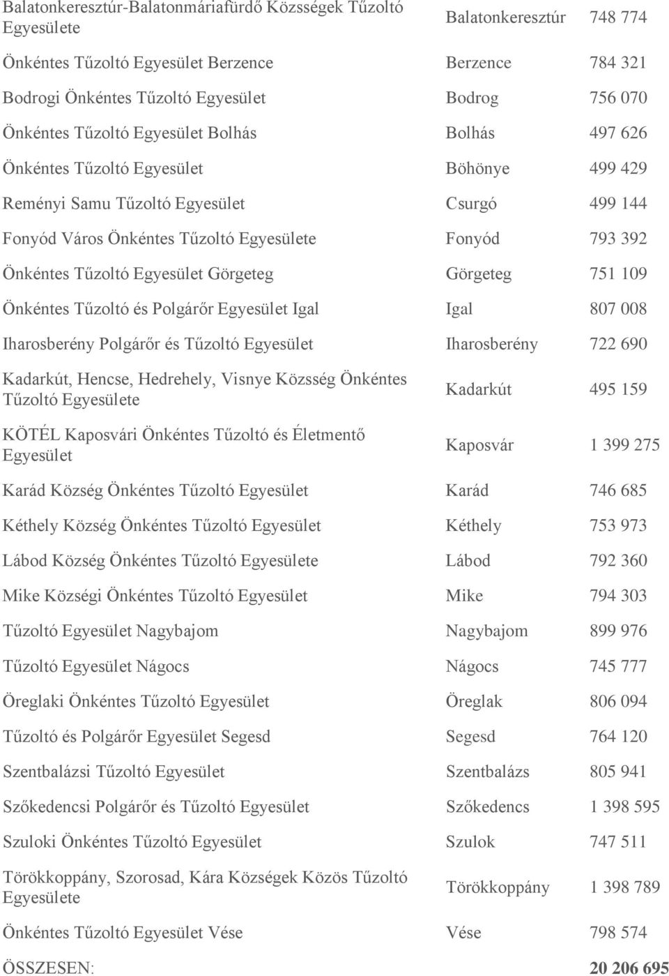 Önkéntes Tűzoltó Egyesület Görgeteg Görgeteg 751 109 Önkéntes Tűzoltó és Polgárőr Egyesület Igal Igal 807 008 Iharosberény Polgárőr és Tűzoltó Egyesület Iharosberény 722 690 Kadarkút, Hencse,