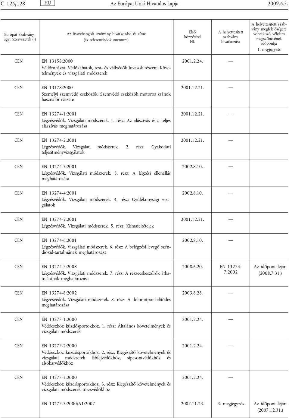 12.21. CEN EN 13274-2:2001 Légzésvédők. Vizsgálati módszerek. 2. rész: Gyakorlati teljesítményvizsgálatok 2001.12.21. CEN EN 13274-3:2001 Légzésvédők. Vizsgálati módszerek. 3.