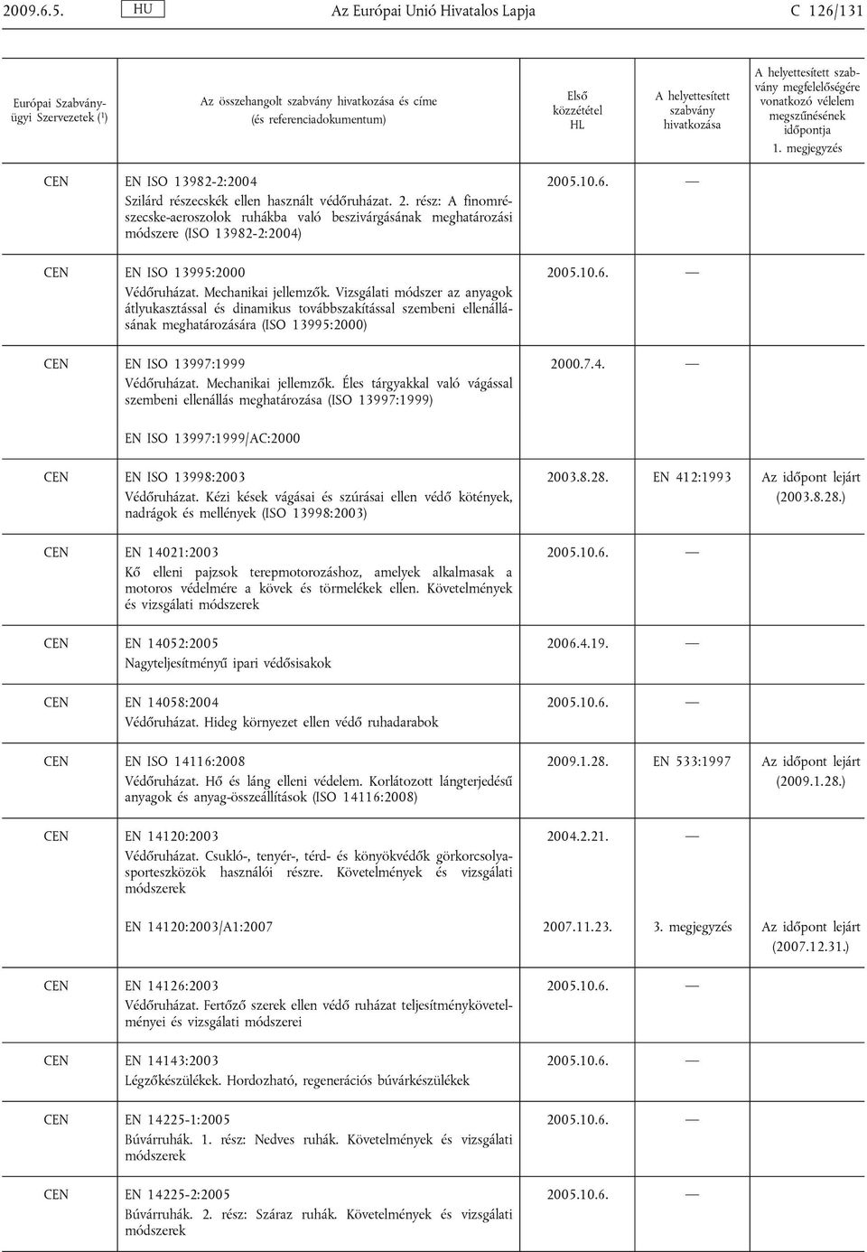 Vizsgálati módszer az anyagok átlyukasztással és dinamikus továbbszakítással szembeni ellenállásának meghatározására (ISO 13995:2000) CEN EN ISO 13997:1999 Védőruházat. Mechanikai jellemzők.