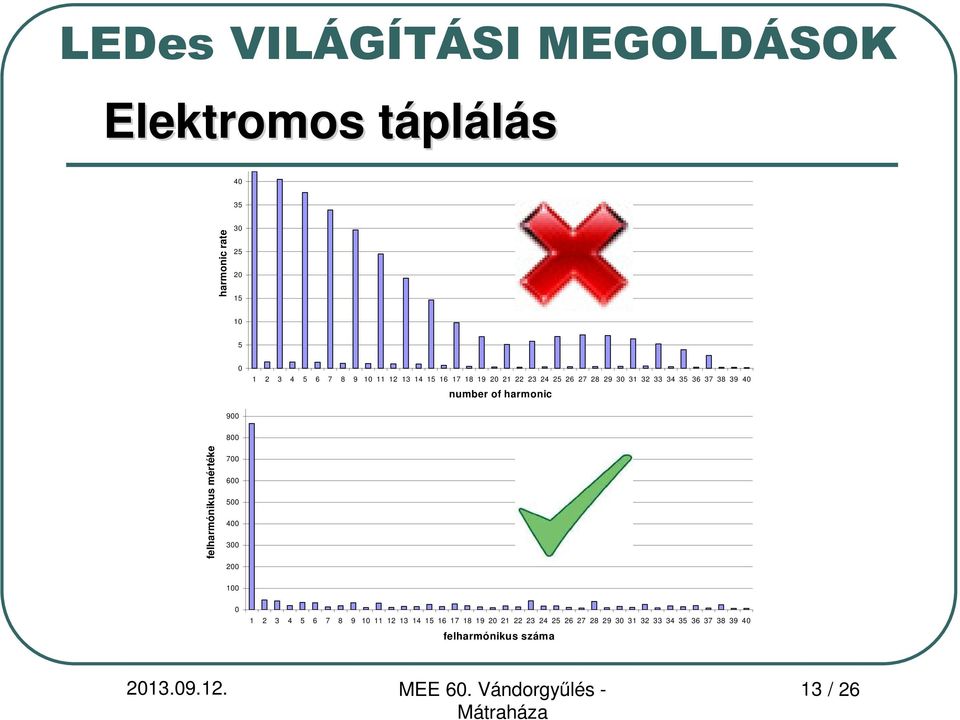 900 800 felharmónikus mértéke 700 600 500 400 300 200 100 0 1 2 3 4 5 6 7 8 9 10 11 12 13 14 15