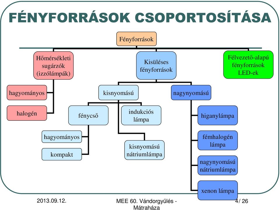 kisnyomású nagynyomású halogén fénycső indukciós lámpa higanylámpa hagyományos