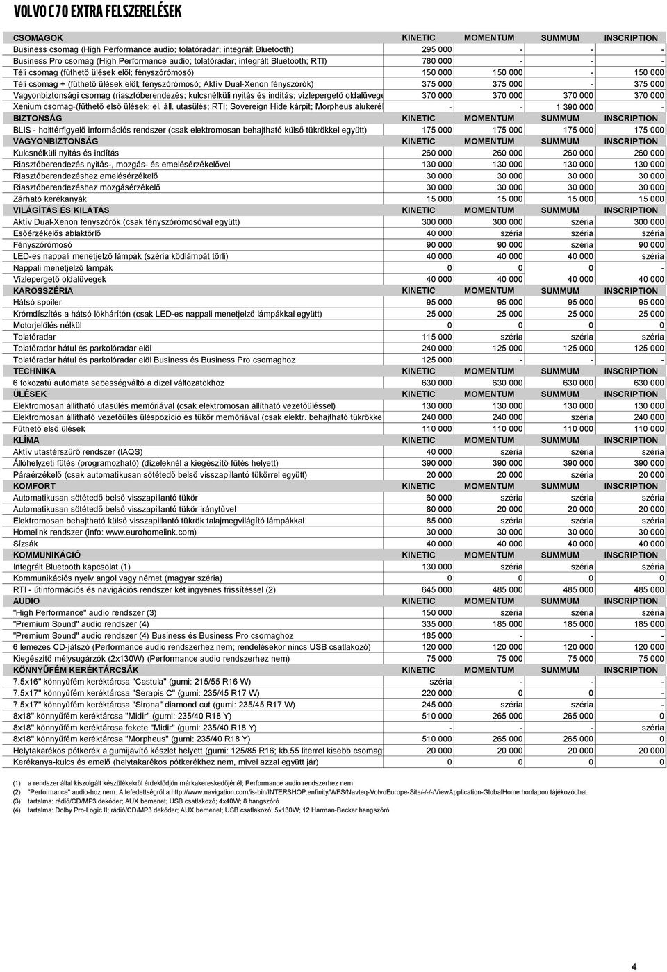 Aktív Dual-Xenon fényszórók) 375 000 375 000-375 000 Vagyonbiztonsági csomag (riasztóberendezés; kulcsnélküli nyitás és indítás; vízlepergető oldalüvegek) 370 000 370 000 370 000 370 000 Xenium