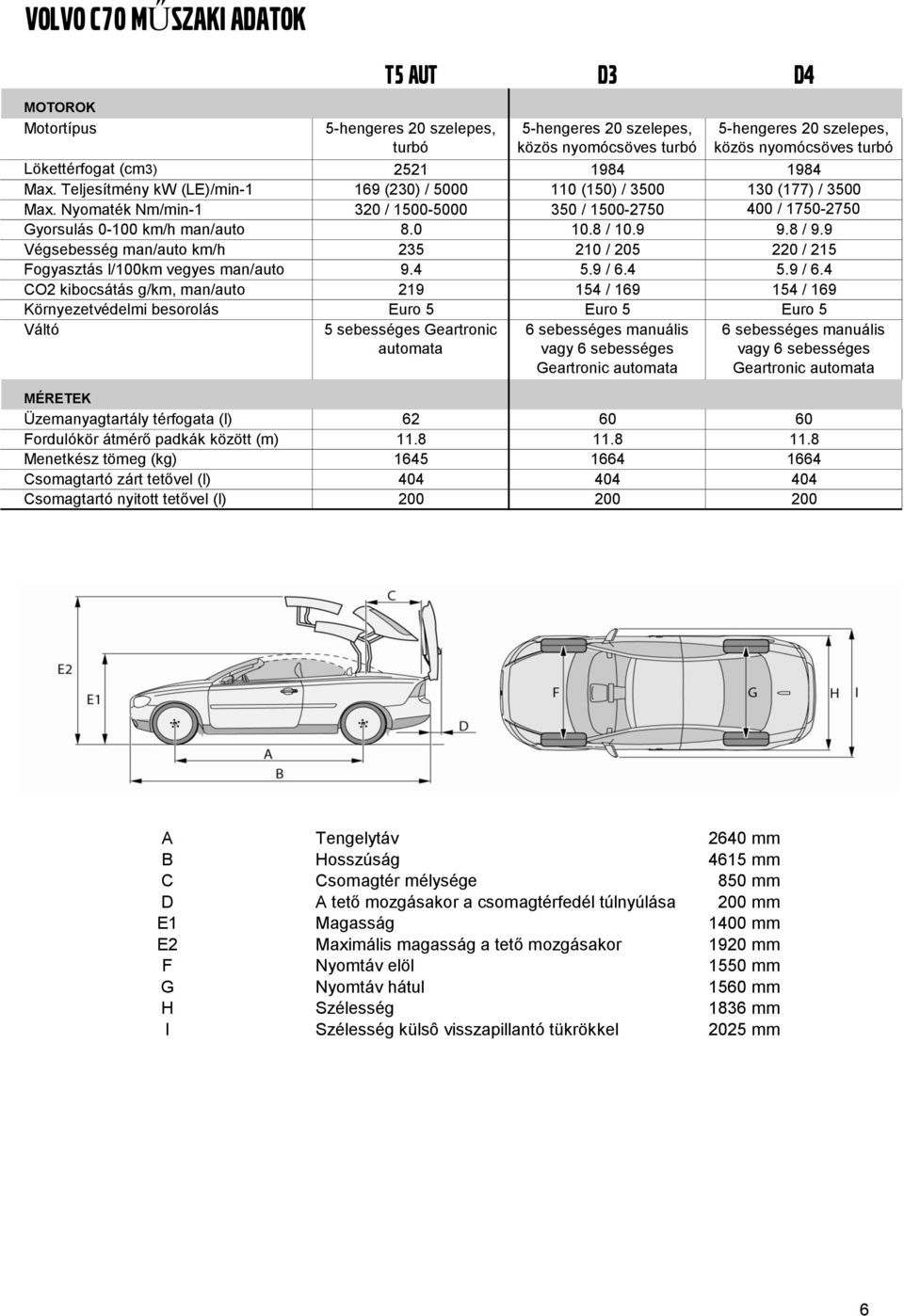 Nyomaték Nm/min-1 320 / 1500-5000 350 / 1500-2750 400 / 1750-2750 Gyorsulás 0-100 km/h man/auto 8.0 10.8 / 10.9 9.8 / 9.