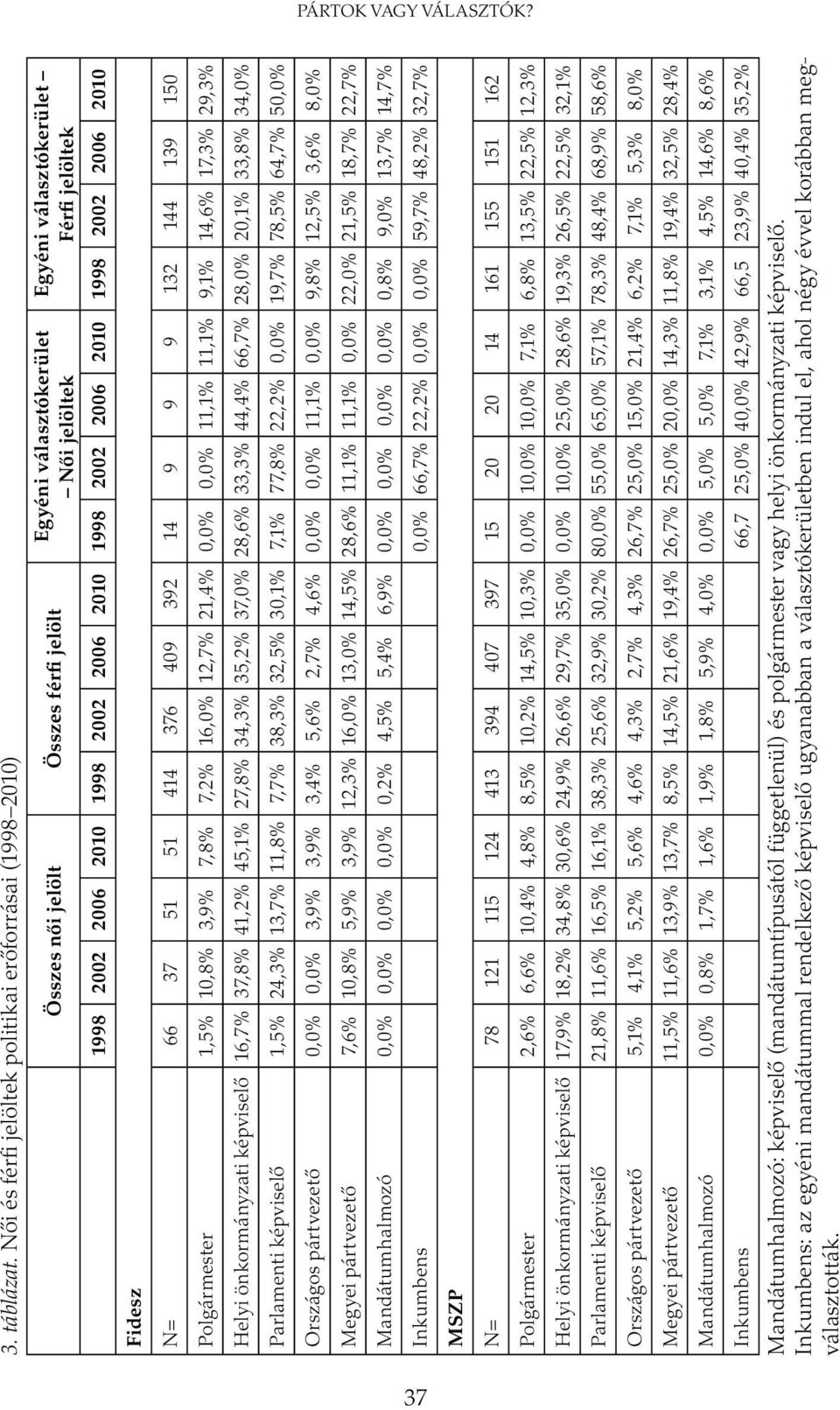 2006 2010 1998 2002 2006 2010 1998 2002 2006 2010 N= 66 37 51 51 414 376 409 392 14 9 9 9 132 144 139 150 Polgármester 1,5% 10,8% 3,9% 7,8% 7,2% 16,0% 12,7% 21,4% 0,0% 0,0% 11,1% 11,1% 9,1% 14,6%