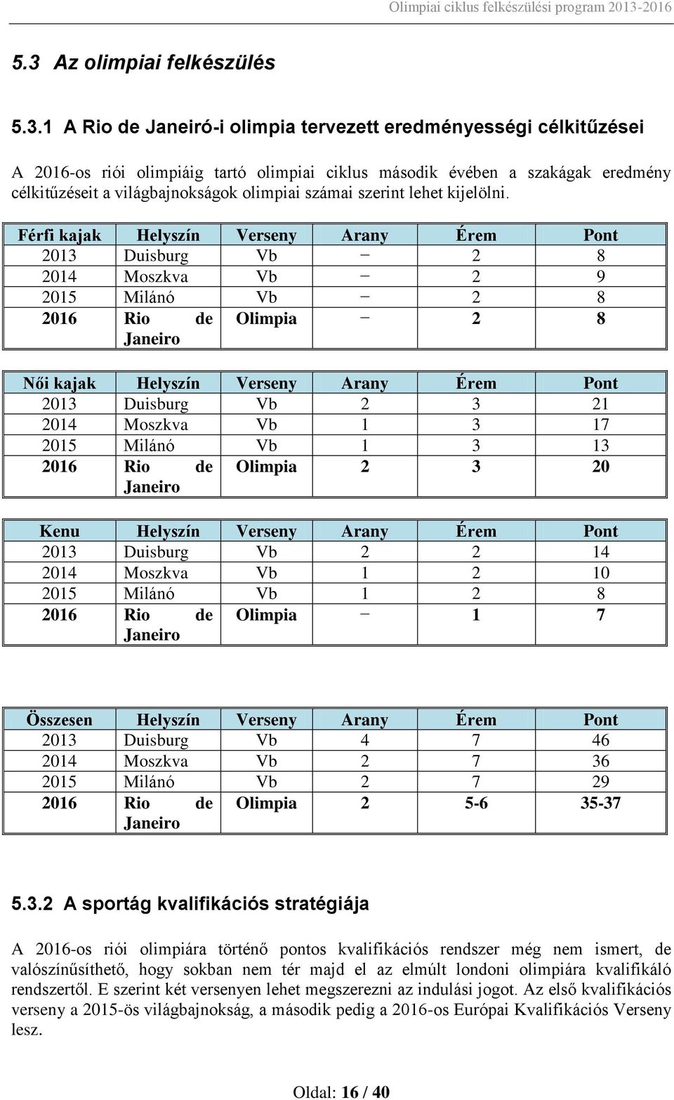 Férfi kajak Helyszín Verseny Arany Érem Pont 2013 Duisburg Vb 2 8 2014 Moszkva Vb 2 9 2015 Milánó Vb 2 8 2016 Rio de Olimpia 2 8 Janeiro Női kajak Helyszín Verseny Arany Érem Pont 2013 Duisburg Vb 2