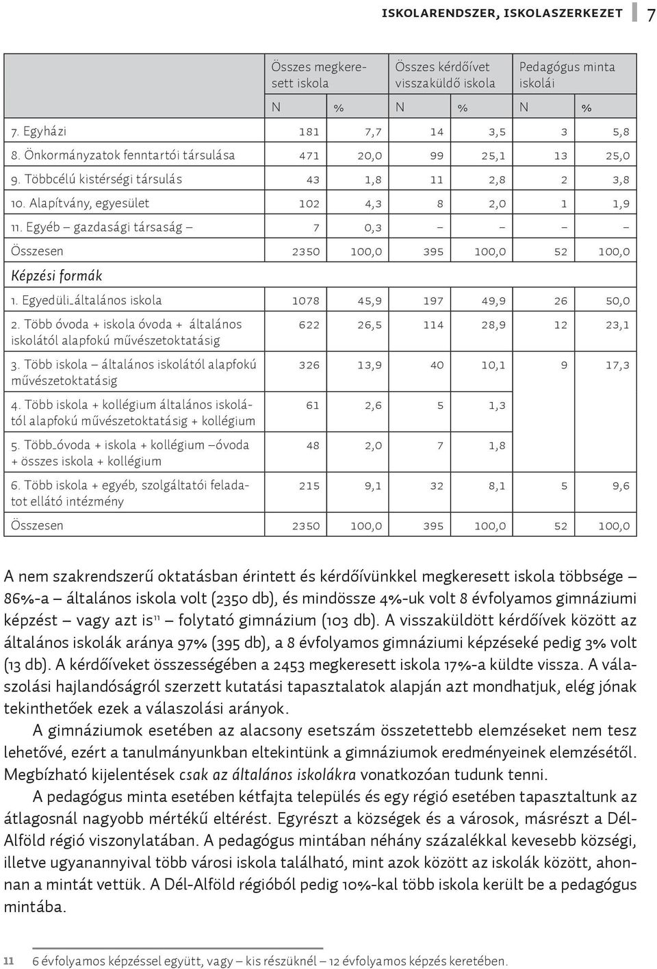 Egyéb gazdasági társaság 7 0,3 Összesen 2350 100,0 395 100,0 52 100,0 Képzési formák 1. Egyedüli_általános iskola 1078 45,9 197 49,9 26 50,0 2.