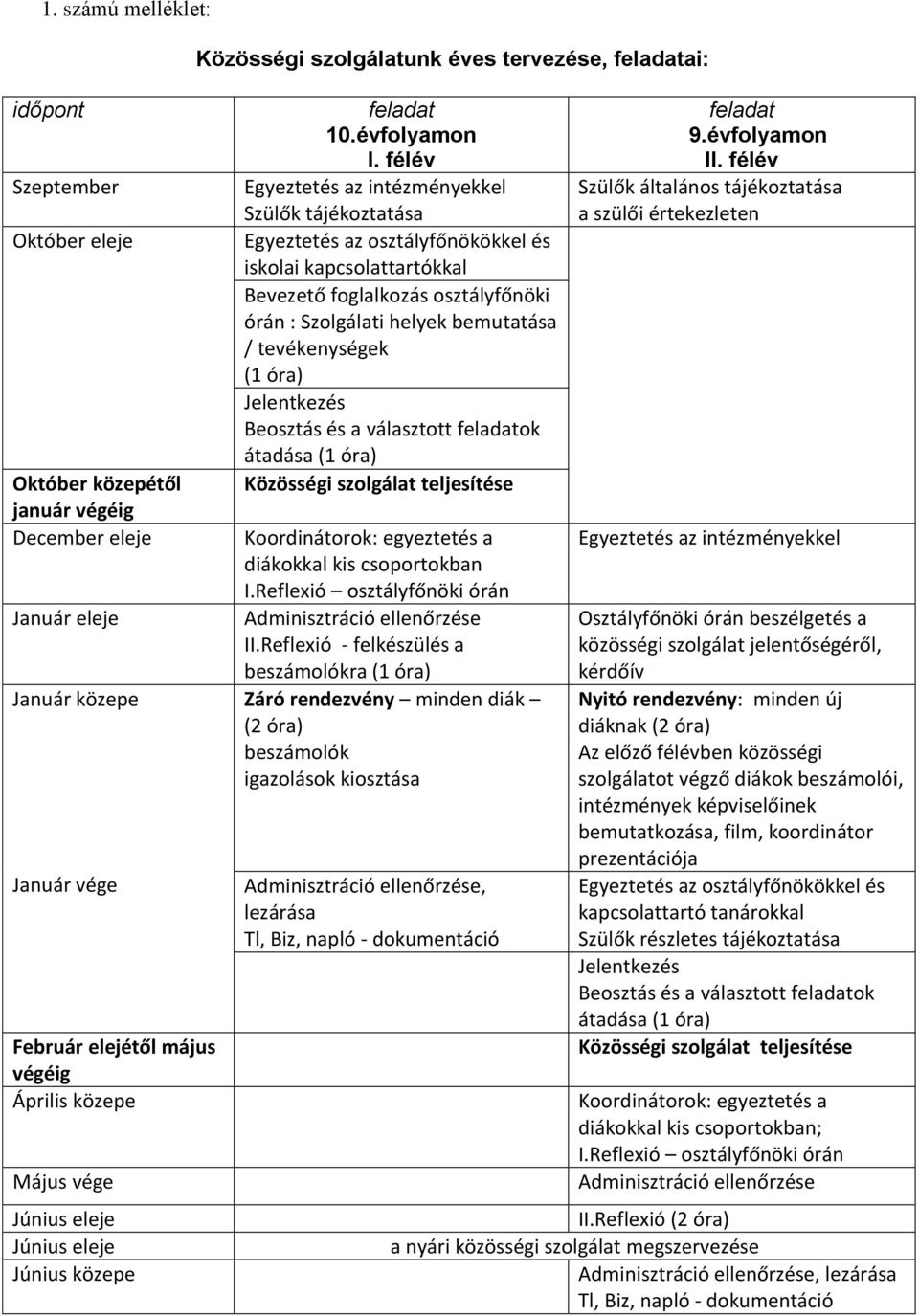 félév Egyeztetés az intézményekkel Szülők tájékoztatása Egyeztetés az osztályfőnökökkel és iskolai kapcsolattartókkal Bevezető foglalkozás osztályfőnöki órán : Szolgálati helyek bemutatása /