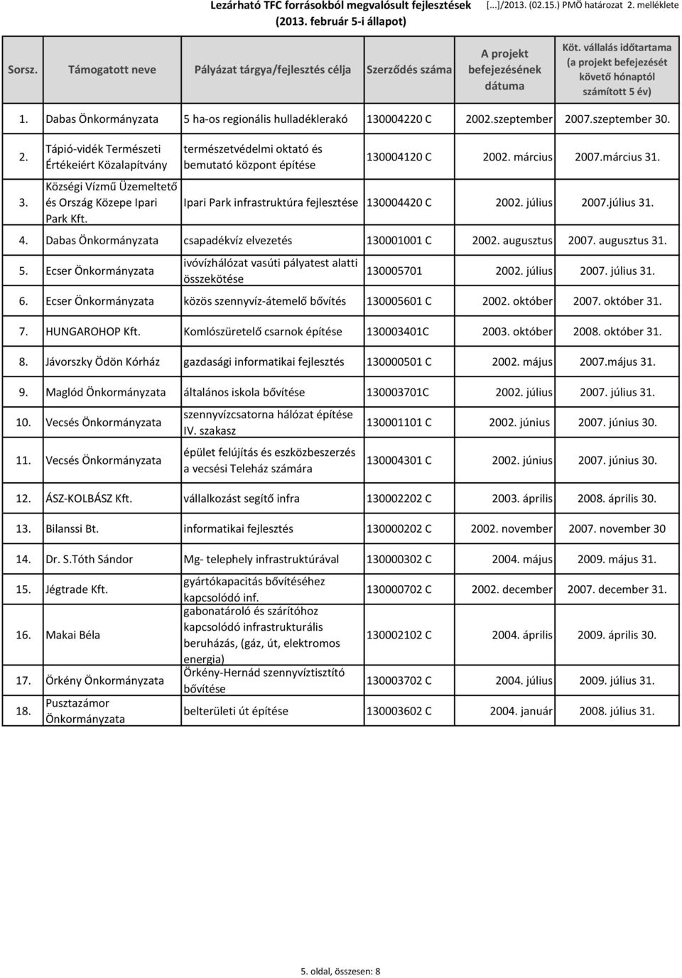 március 31. Ipari Park infrastruktúra fejlesztése 130004420 C 2002. július 2007.július 31. 4. Dabas csapadékvíz elvezetés 130001001 C 2002. augusztus 2007. augusztus 31. 5.