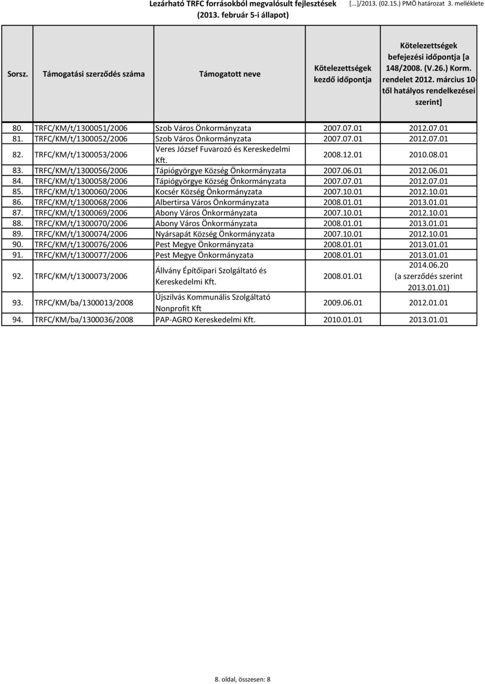 TRFC/KM/t/1300053/2006 Veres József Fuvarozó és Kereskedelmi Kft. 2008.12.01 2010.08.01 83. TRFC/KM/t/1300056/2006 Tápiógyörgye Község 2007.06.01 2012.06.01 84.