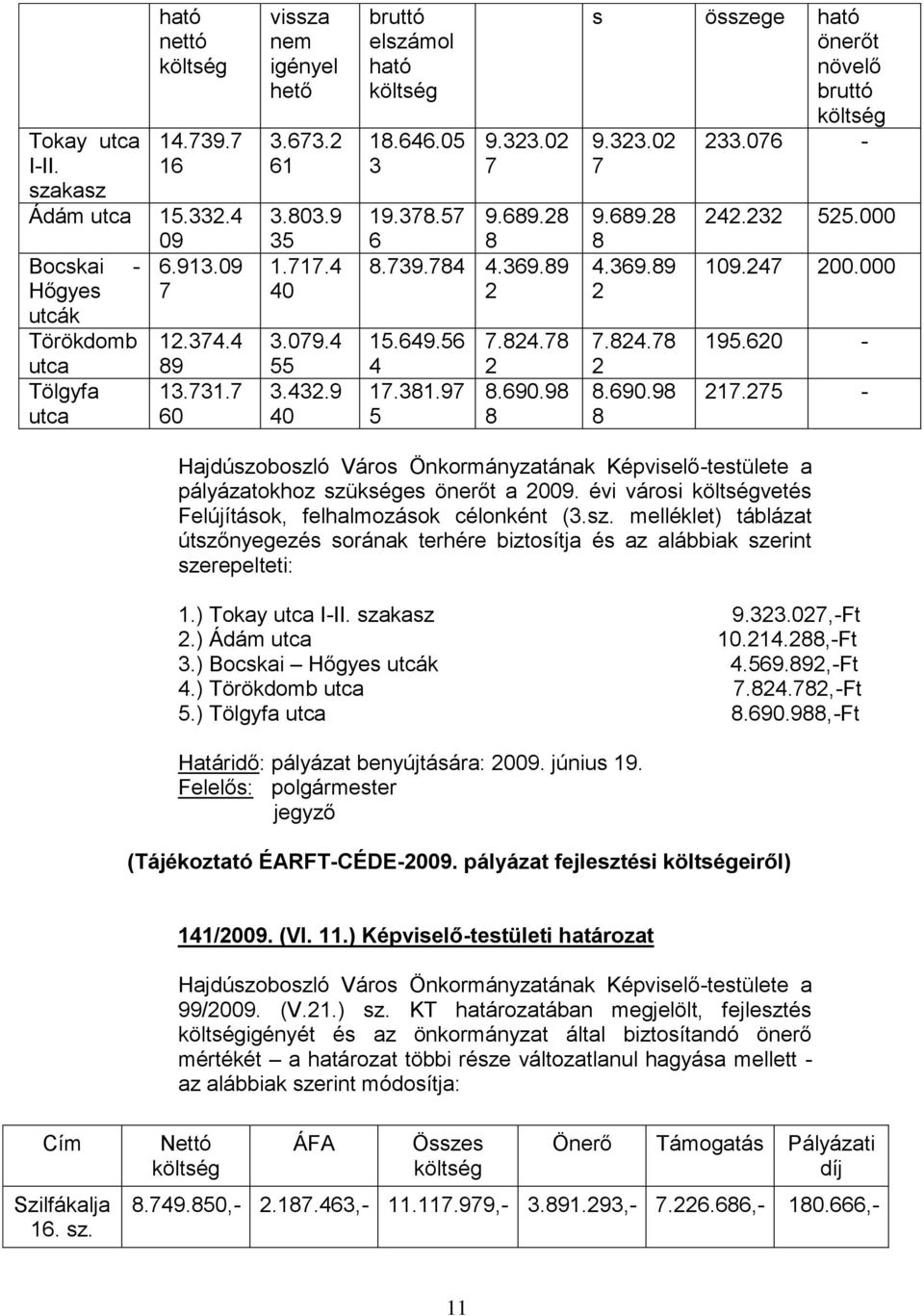 98 8 s összege ható önerőt növelő bruttó költség 9.323.02 233.076-7 9.689.28 8 4.369.89 2 7.824.78 2 8.690.98 8 242.232 525.000 109.247 200.000 195.620-217.275 - pályázatokhoz szükséges önerőt a 2009.