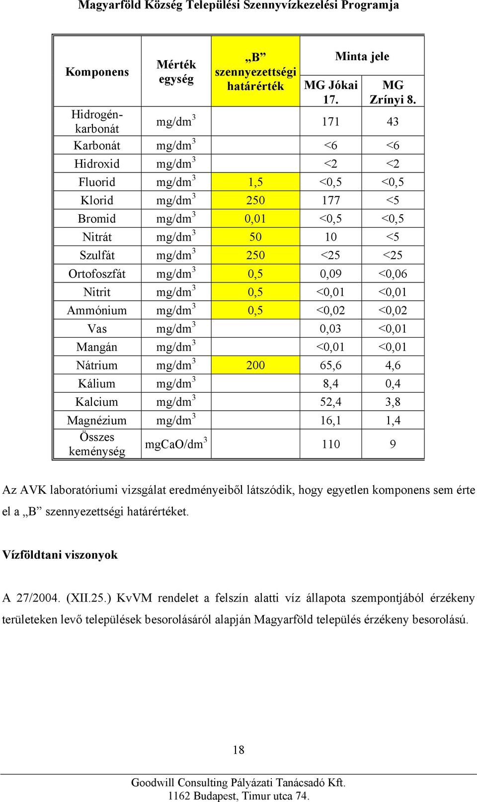 mg/dm 3 250 <25 <25 Ortofoszfát mg/dm 3 0,5 0,09 <0,06 Nitrit mg/dm 3 0,5 <0,01 <0,01 Ammónium mg/dm 3 0,5 <0,02 <0,02 Vas mg/dm 3 0,03 <0,01 Mangán mg/dm 3 <0,01 <0,01 Nátrium mg/dm 3 200 65,6 4,6