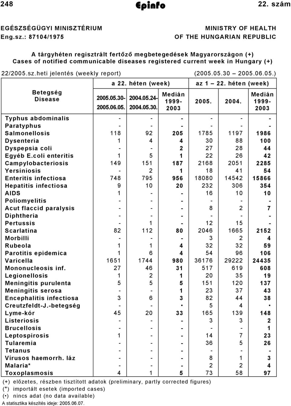 diseases registered current week in Hungary (+) 22/2005.sz.heti jelentés (weekly report) (2005.05.30 2005.06.05.) 2005.06.05. a 22. héten (week) Betegség Disease 2005.05.30-2004.05.24-2004.05.30. Medián 999-2003 az 22.
