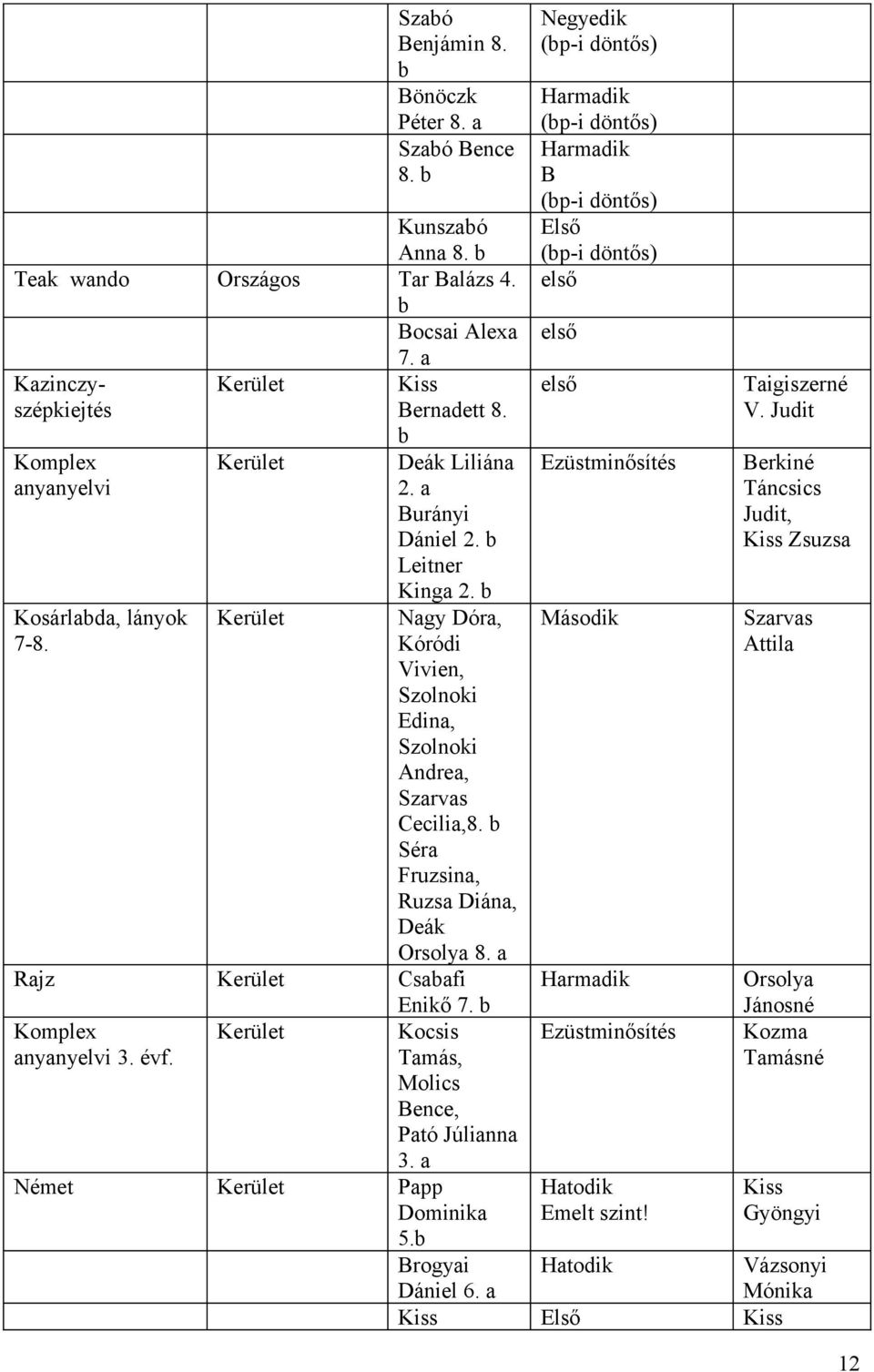 b Séra Fruzsina, Ruzsa Diána, Deák Orsolya 8. a Rajz Csabafi Enikő 7. b Komplex anyanyelvi 3. évf. Kocsis Tamás, Molics Bence, Pató Júlianna 3. a Német Papp Dominika 5.