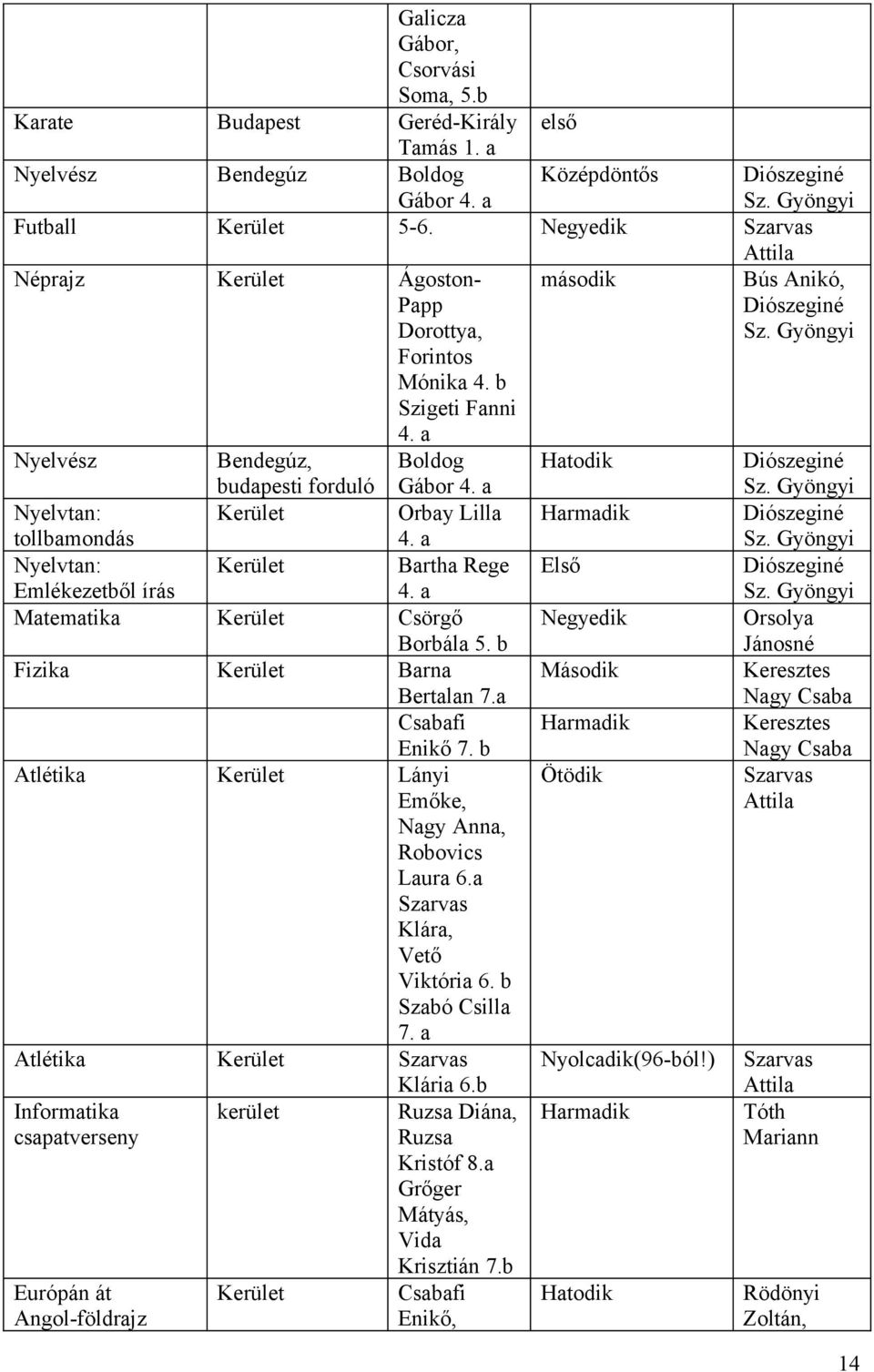 a Nyelvtan: Bartha Rege Emlékezetből írás 4. a Matematika Csörgő Borbála 5. b Fizika Barna Bertalan 7.a Csabafi Enikő 7. b Atlétika Lányi Emőke, Nagy Anna, Robovics Laura 6.a Klára, Vető Viktória 6.