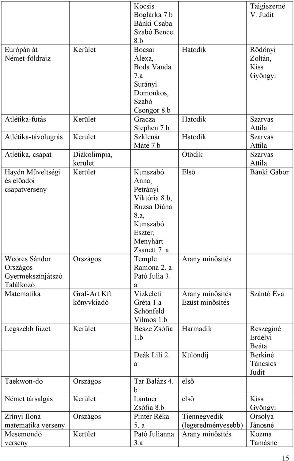 b Atlétika, csapat Diákolimpia, kerület Haydn Műveltségi és előadói csapatverseny Weöres Sándor Országos Gyermekszínjátszó Találkozó Matematika Országos Graf-Art Kft könyvkiadó Kunszabó Anna,