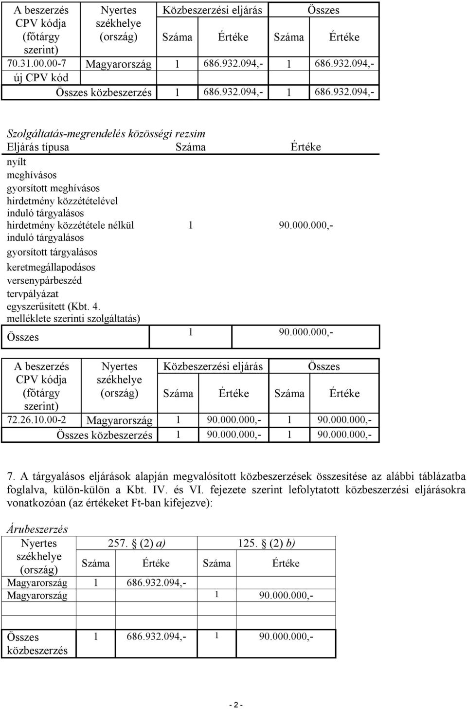 000.000,- induló tárgyalásos gyorsított tárgyalásos keretmegállapodásos versenypárbeszéd tervpályázat egyszerűsített (Kbt. 4. melléklete szerinti szolgáltatás) 1 90.000.000,- A beszerzés CPV kódja (főtárgy szerint) Nyertes székhelye (ország) Közbeszerzési eljárás Száma Értéke Száma Értéke 72.