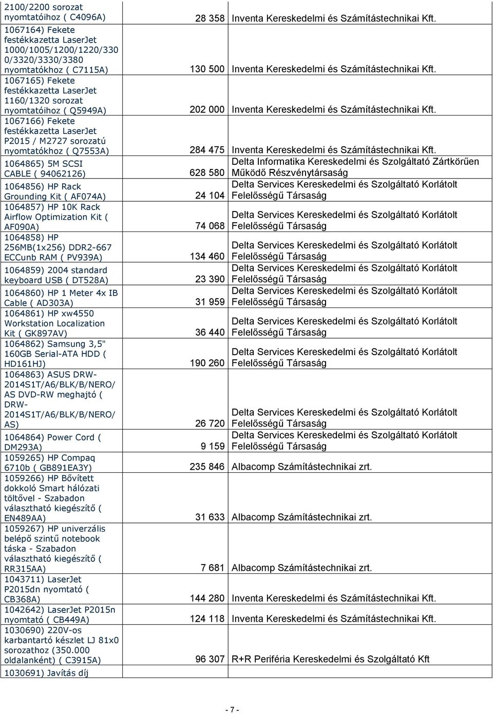 202 000 Inventa Kereskedelmi és Számítástechnikai Kft. 284 475 Inventa Kereskedelmi és Számítástechnikai Kft.