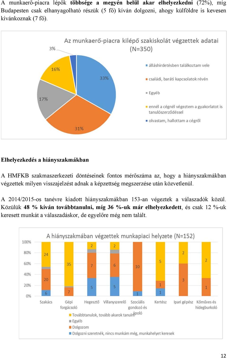 Elhelyezkedés a hiányszakmákban A HMFKB szakmaszerkezeti döntéseinek fontos mérőszáma az, hogy a hiányszakmákban végzettek milyen visszajelzést adnak a